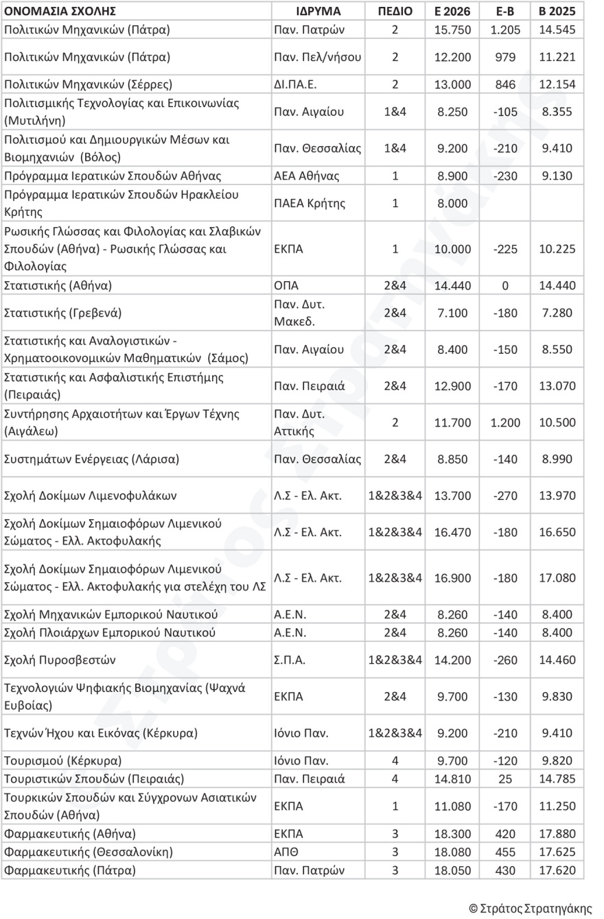 Βάσεις: Οι εκτιμήσεις για εισαγωγή στις σχολές με άνοδο και πτώση ΠΙΝΑΚΕΣ 17 Οι εκτιμήσεις για τις βάσεις στις σχολές: Άνοδος σε Ιατρική και Πολυτεχνικές, πού αναμένεται πτώση, αναλυτικά οι πίνακες