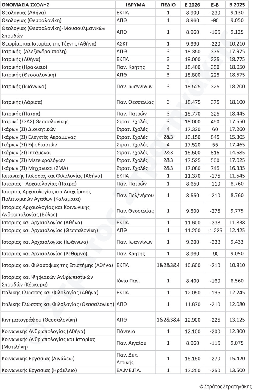 Βάσεις: Οι εκτιμήσεις για εισαγωγή στις σχολές με άνοδο και πτώση ΠΙΝΑΚΕΣ 11 Οι εκτιμήσεις για τις βάσεις στις σχολές: Άνοδος σε Ιατρική και Πολυτεχνικές, πού αναμένεται πτώση, αναλυτικά οι πίνακες