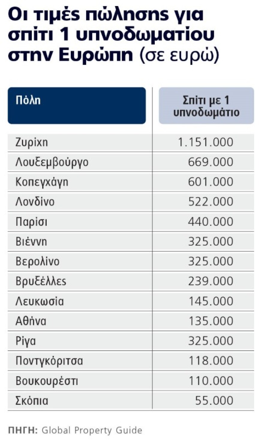 Φθηνή η Αθήνα στα ενοίκια, αλλά μόνο για τους Ευρωπαίους: Δείτε πίνακες με τις τιμές σε μεγαλουπόλεις της Γηραιάς Ηπείρου