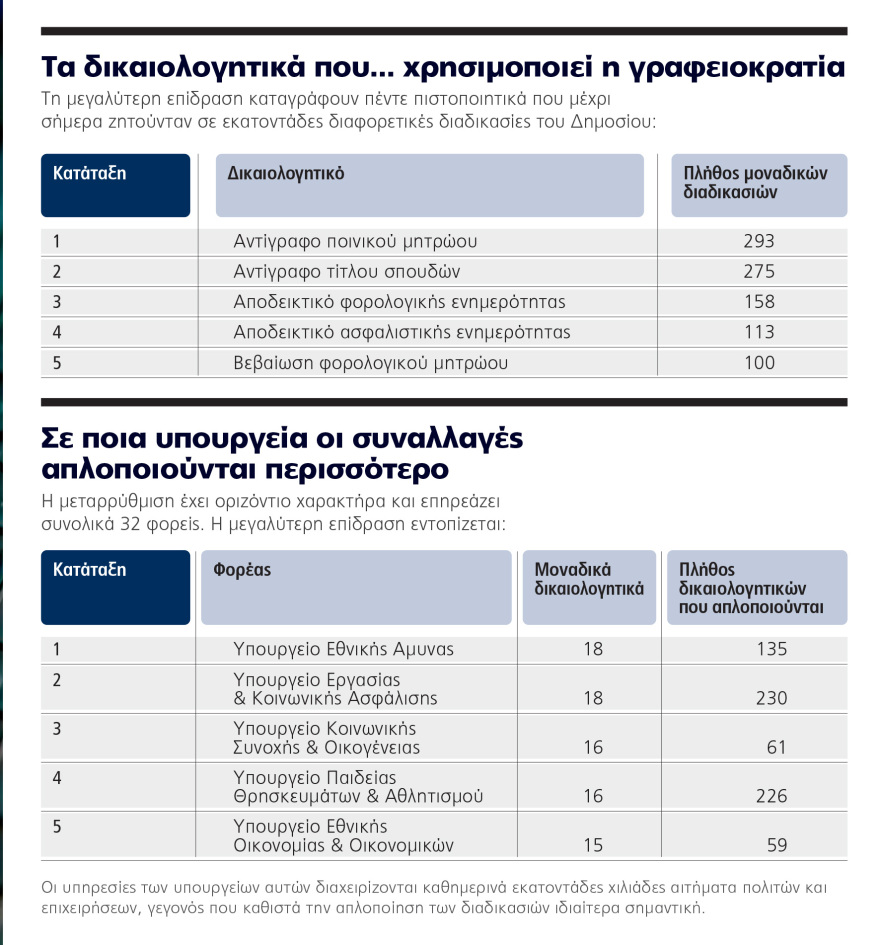Μόνο με υπεύθυνη δήλωση 1.000 συναλλαγές με το Δημόσιο για συντάξεις, γάμους, εργασία και επιχειρήσεις