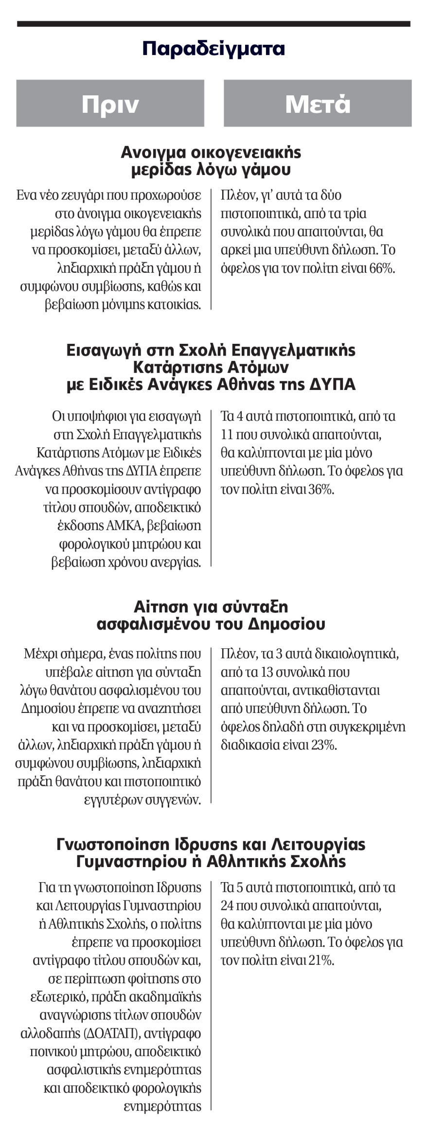 Μόνο με υπεύθυνη δήλωση 1.000 συναλλαγές με το Δημόσιο για συντάξεις, γάμους, εργασία και επιχειρήσεις