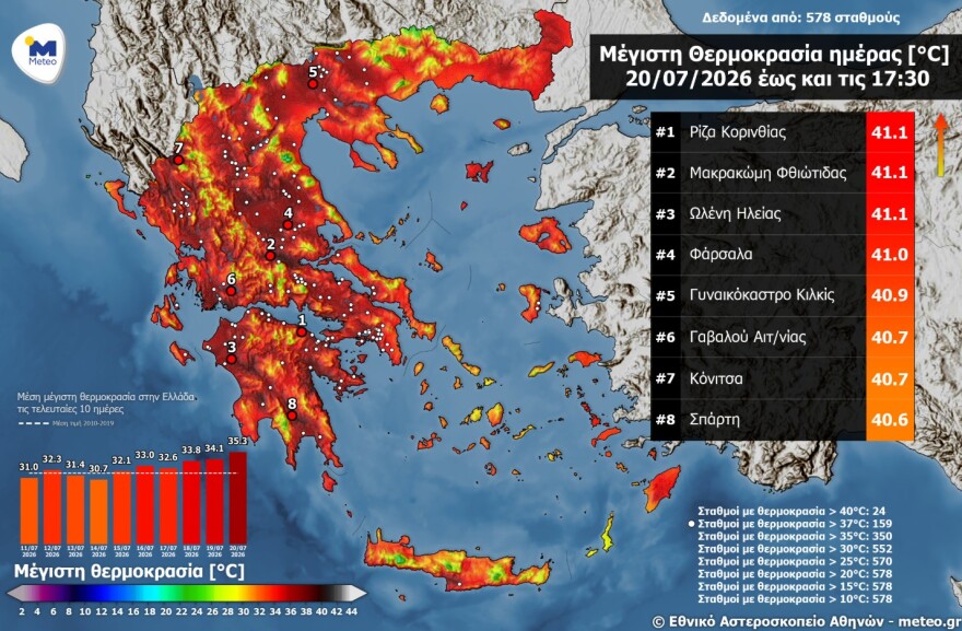 Καιρός: Ξεπέρασε τους 41°C ο υδράργυρος, παραμένουν οι υψηλές θερμοκρασίες και την Τρίτη - Ευνοείται η μεταφορά αφρικανικής σκόνης