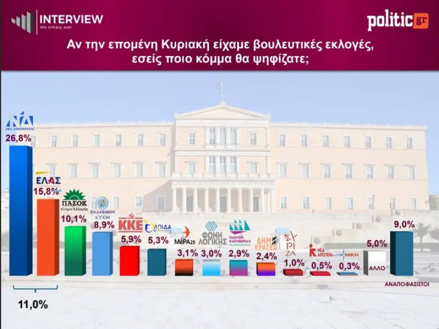 Δημοσκόπηση Interview: Στο 26,8% η ΝΔ, σταθερά δεύτερη η ΕΛΑΣ, εκτός Βουλής ο ΣΥΡΙΖΑ με 1%
