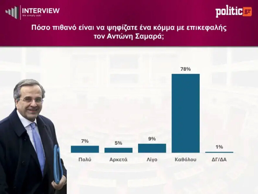 Δημοσκόπηση Interview: Στο 26,8% η ΝΔ, σταθερά δεύτερη η ΕΛΑΣ, εκτός Βουλής ο ΣΥΡΙΖΑ με 1%