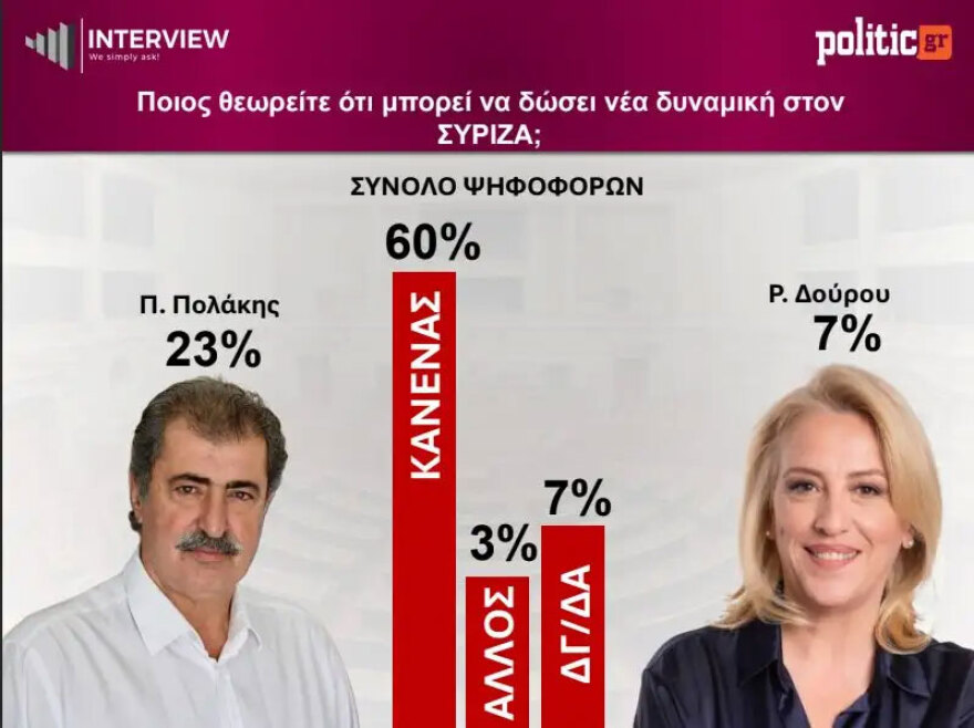 Δημοσκόπηση Interview: Στο 26,8% η ΝΔ, σταθερά δεύτερη η ΕΛΑΣ, εκτός Βουλής ο ΣΥΡΙΖΑ με 1%