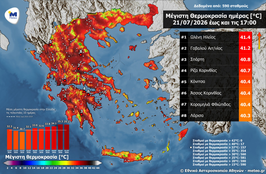 Οι 8 περιοχές με τις υψηλότερες θερμοκρασίες σήμερα- Πού "έγραψε" 41,4°C 2 «Καμίνι» η Ελλάδα: Πού έφτασε τους 41,4 ο υδράργυρος, οι 8 περιοχές που «ψήθηκαν»