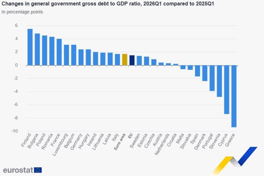 Eurostat: Ευρωπαϊκή πρωτιά της Ελλάδας στη μείωση του δημόσιου χρέους