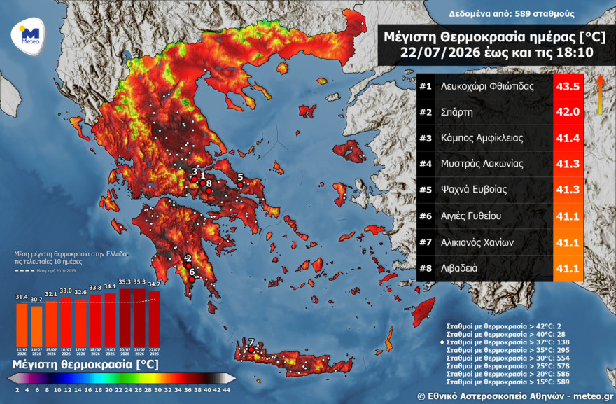 Το Λευκοχώρι Φθιώτιδας αναδείχθηκε «πρωταθλητής» στη ζέστη, οι περιοχές όπου η θερμοκρασία ξεπέρασε τους 43°C