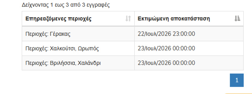 Xωρίς ρεύμα Γέρακας, Χαλκούτσι, Ωρωπός, Βριλήσσια και Χαλάνδρι, διαδοχικές διακοπές και σε άλλες περιοχές
