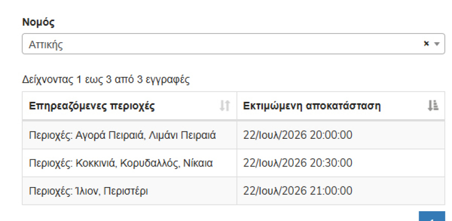 Διαδοχικές διακοπές ρεύματος: Xωρίς ηλεκτροδότηση Αγορά και Λιμάνι του Πειραιά, Κοκκινιά, Κορυδαλλός, Νίκαια, Ίλιον και Περιστέρι