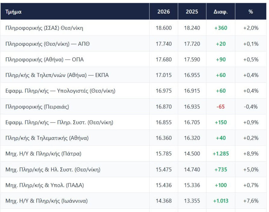 Βάσεις 2026: Ποιες σχολές ανέβηκαν, ποιες υποχώρησαν, οι μεγάλοι κερδισμένοι και οι νέες τάσεις στις επιλογές των υποψηφίων