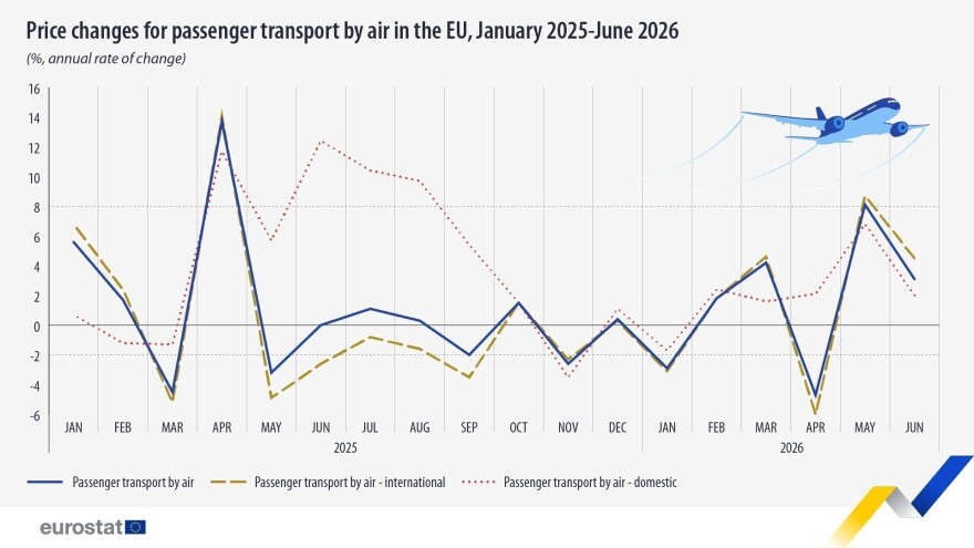 Κόστος αερομεταφορών: Αύξηση 15,1% σημείωσαν οι τιμές στην Ελλάδα τον Ιούνιο