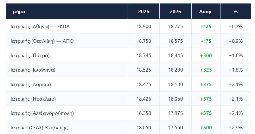 Βάσεις 2026: Ποιες σχολές ανέβηκαν, ποιες υποχώρησαν, οι μεγάλοι κερδισμένοι και οι νέες τάσεις στις επιλογές των υποψηφίων
