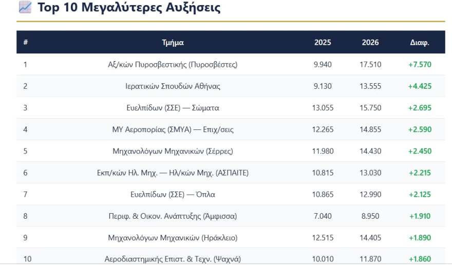 Βάσεις 2026: Ποιες σχολές ανέβηκαν, ποιες υποχώρησαν, οι μεγάλοι κερδισμένοι και οι νέες τάσεις στις επιλογές των υποψηφίων