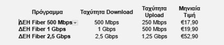ΔΕΗ Fiber: Επεκτείνεται σε 15 νέες περιοχές σε Αττική και Θεσσαλονίκη