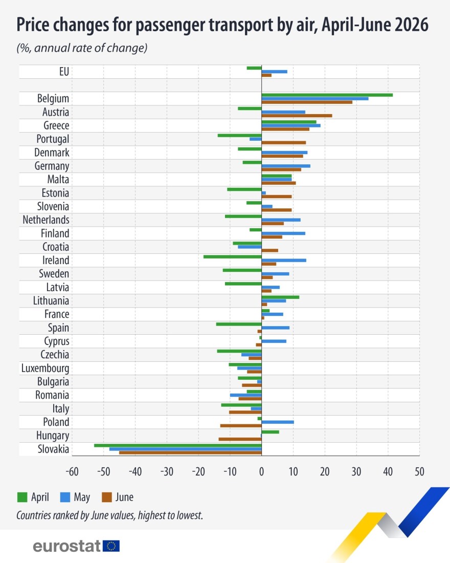 Κόστος αερομεταφορών: Αύξηση 15,1% σημείωσαν οι τιμές στην Ελλάδα τον Ιούνιο