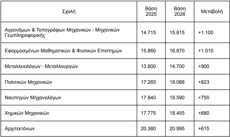 Εκτίναξη στις Πολυτεχνικές σχολές, άνοδος στις Ιατρικές, πιέσεις σε Οικονομικές, όλα όσα έδειξαν οι βάσεις 2026