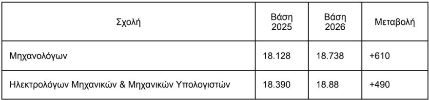 Εκτίναξη στις Πολυτεχνικές σχολές, άνοδος στις Ιατρικές, πιέσεις σε Οικονομικές, όλα όσα έδειξαν οι βάσεις 2026