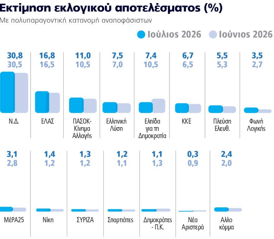 Γκάλοπ Marc, το τελευταίο πριν τις διακοπές του Αυγούστου: 14 μονάδες η διαφορά ΝΔ-ΕΛΑΣ, τρίτο το ΠΑΣΟΚ, βυθίζεται η Καρυστιανού