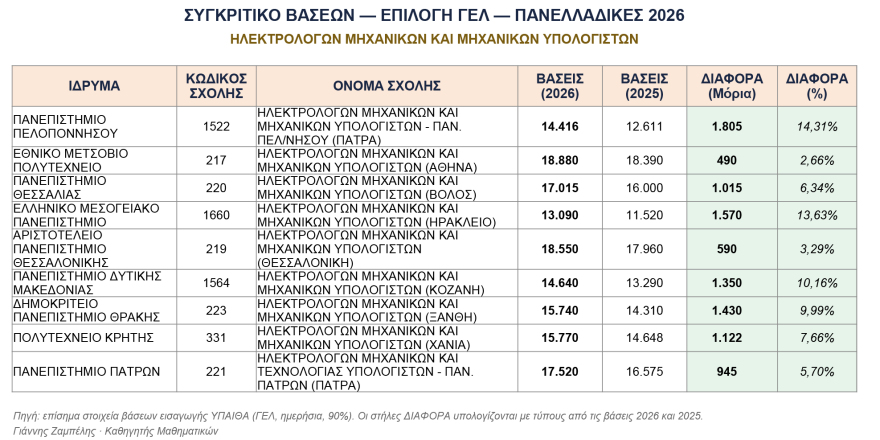 Βάσεις 2026: Οι νέες ισορροπίες στα ΑΕΙ, πώς διαμορφώνεται ο «χάρτης» της ακαδημαϊκής εκπαίδευσης - Δείτε πίνακες    
