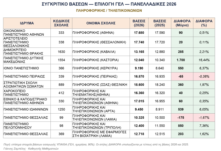 Βάσεις 2026: Οι νέες ισορροπίες στα ΑΕΙ, πώς διαμορφώνεται ο «χάρτης» της ακαδημαϊκής εκπαίδευσης - Δείτε πίνακες    
