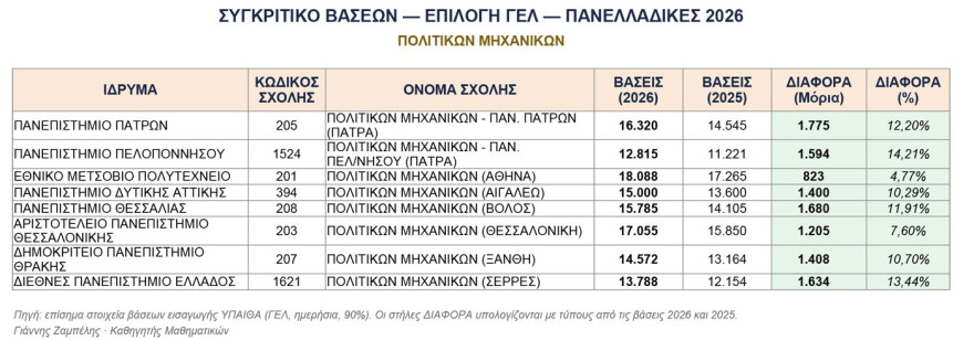 Βάσεις 2026: Οι νέες ισορροπίες στα ΑΕΙ, πώς διαμορφώνεται ο «χάρτης» της ακαδημαϊκής εκπαίδευσης - Δείτε πίνακες    
