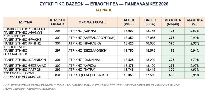 Βάσεις 2026: Οι νέες ισορροπίες στα ΑΕΙ, πώς διαμορφώνεται ο «χάρτης» της ακαδημαϊκής εκπαίδευσης - Δείτε πίνακες    