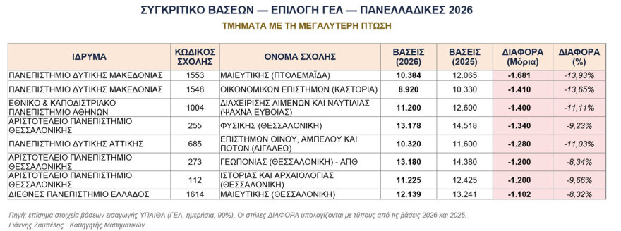 Βάσεις 2026: Οι νέες ισορροπίες στα ΑΕΙ, πώς διαμορφώνεται ο «χάρτης» της ακαδημαϊκής εκπαίδευσης - Δείτε πίνακες    