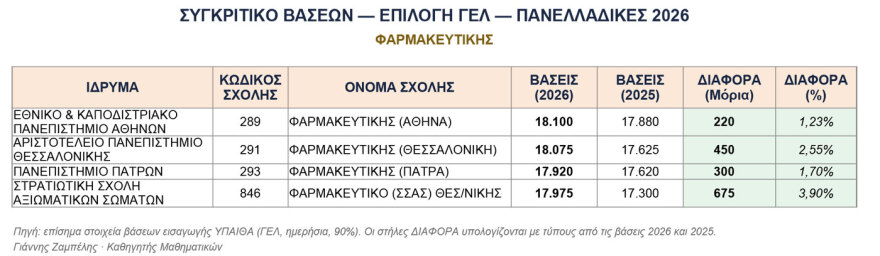 Βάσεις 2026: Οι νέες ισορροπίες στα ΑΕΙ, πώς διαμορφώνεται ο «χάρτης» της ακαδημαϊκής εκπαίδευσης - Δείτε πίνακες    