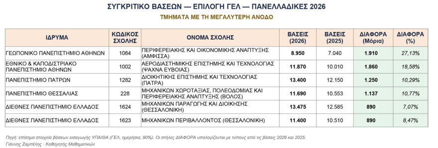 Βάσεις 2026: Οι νέες ισορροπίες στα ΑΕΙ, πώς διαμορφώνεται ο «χάρτης» της ακαδημαϊκής εκπαίδευσης - Δείτε πίνακες    