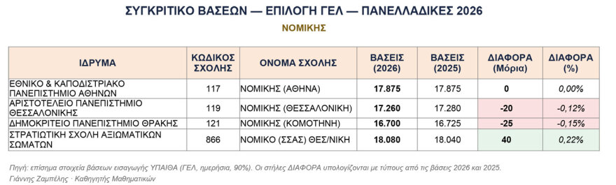 Βάσεις 2026: Οι νέες ισορροπίες στα ΑΕΙ, πώς διαμορφώνεται ο «χάρτης» της ακαδημαϊκής εκπαίδευσης - Δείτε πίνακες    
