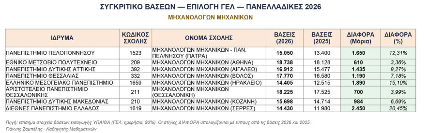 Βάσεις 2026: Οι νέες ισορροπίες στα ΑΕΙ, πώς διαμορφώνεται ο «χάρτης» της ακαδημαϊκής εκπαίδευσης - Δείτε πίνακες    