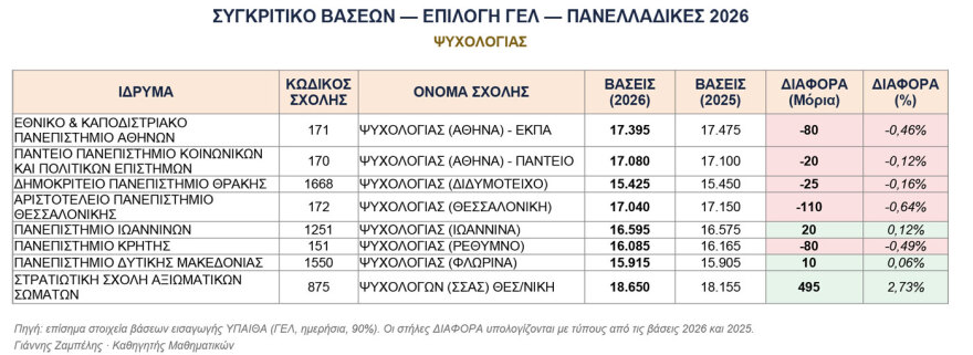 Βάσεις 2026: Οι νέες ισορροπίες στα ΑΕΙ, πώς διαμορφώνεται ο «χάρτης» της ακαδημαϊκής εκπαίδευσης - Δείτε πίνακες    