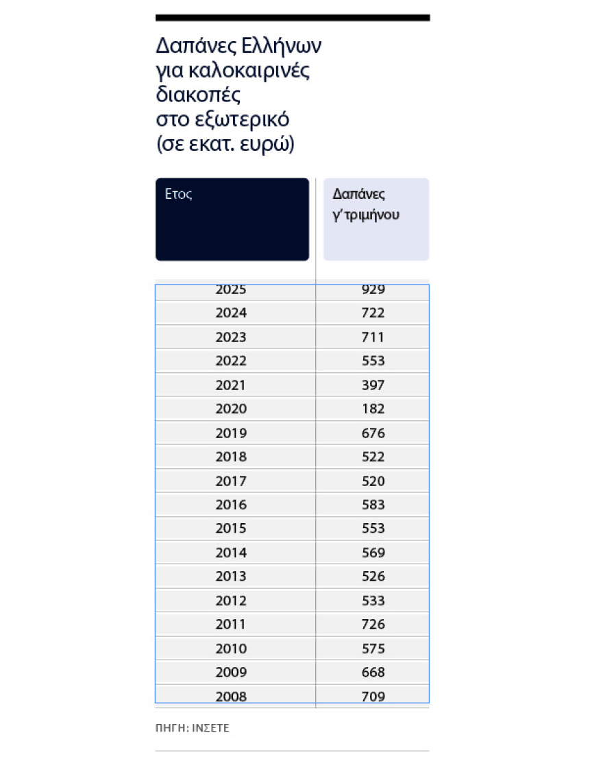 Διακοπές: Η μάχη του last minute για τον Ελληνα τουρίστα, εκπτώσεις ακόμη και 45% σε all inclusive πακέτα