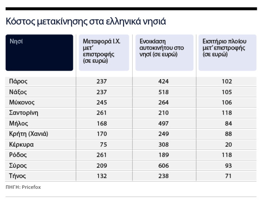 Διακοπές: Η μάχη του last minute για τον Ελληνα τουρίστα, εκπτώσεις ακόμη και 45% σε all inclusive πακέτα