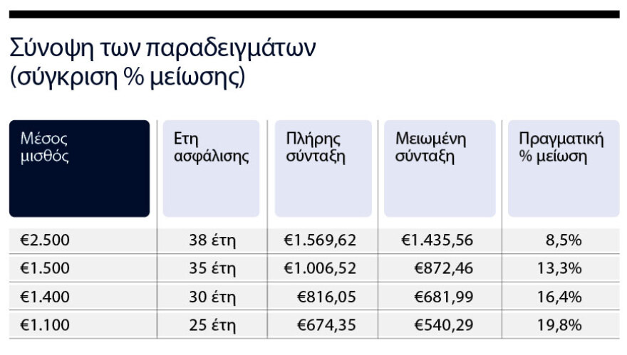 Γιατί η μειωμένη σύνταξη δεν είναι πάντα κακή επιλογή: 3+1 παραδείγματα για όσους δεν θέλουν ή δεν μπορούν να συμπληρώσουν τα χρόνια για πλήρη
