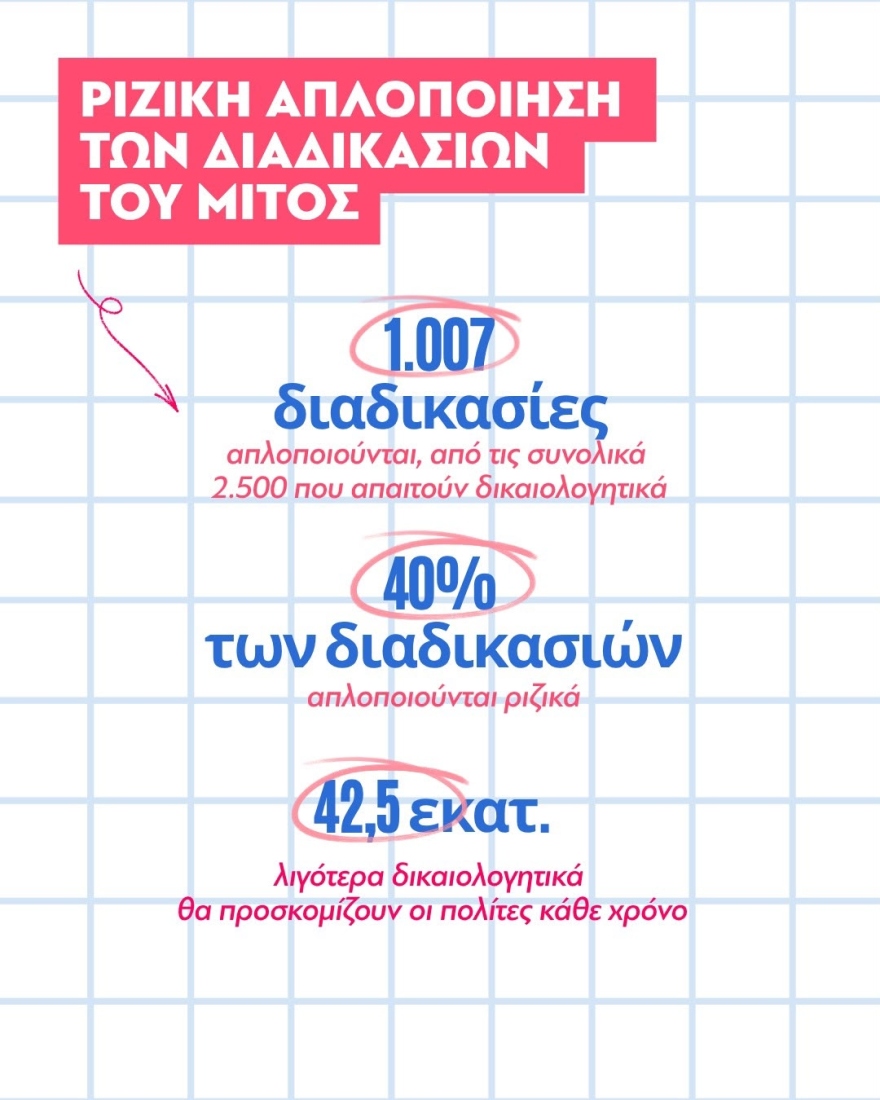 Τέλος σε 25 βασικά δικαιολογητικά: Με μία υπεύθυνη δήλωση απλοποιείται το 40% των συναλλαγών με το Δημόσιο, δείτε παραδείγματα