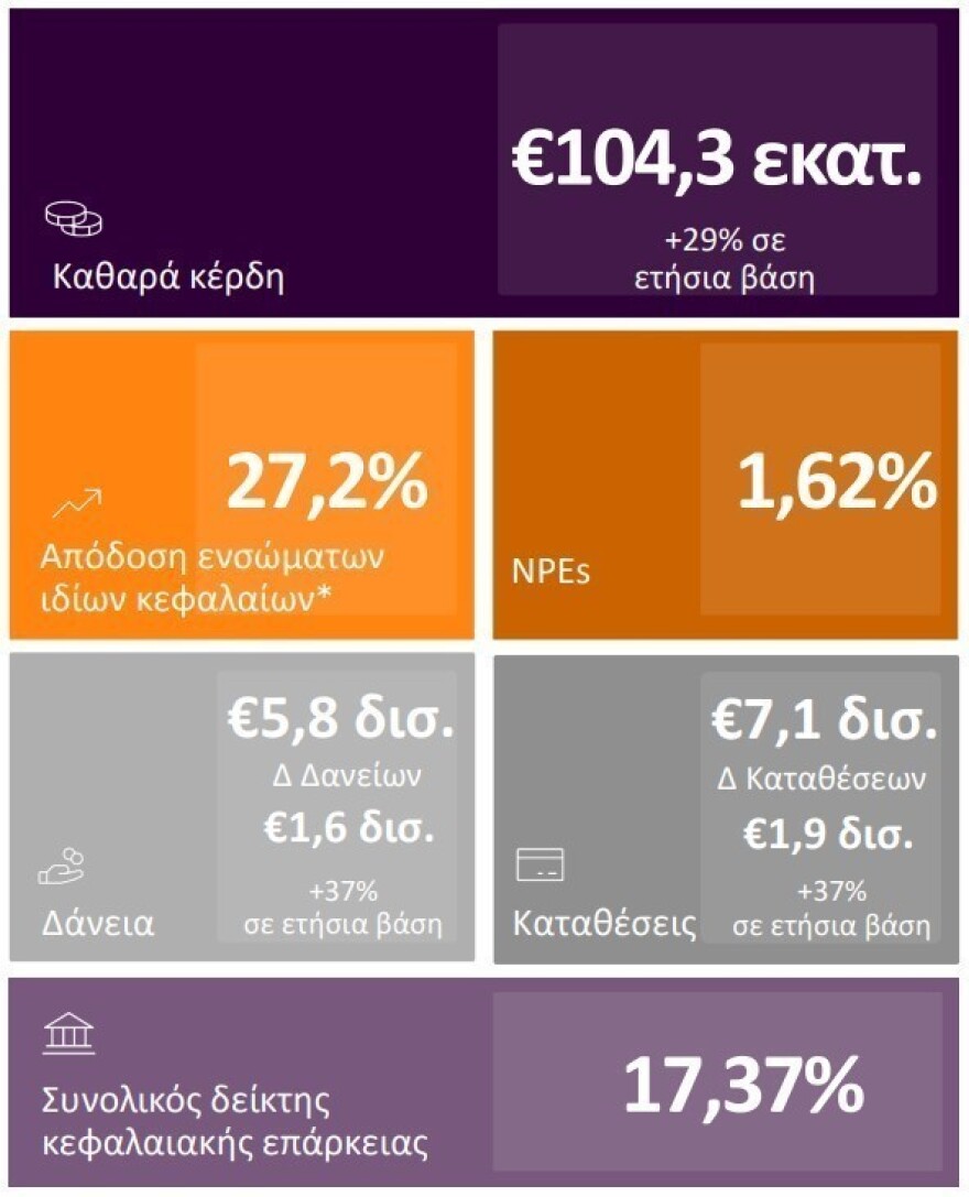 Optima bank: Aύξηση κερδών 29% στα €104,3 εκατ. – Το καλύτερο εξάμηνο στην ιστορία της