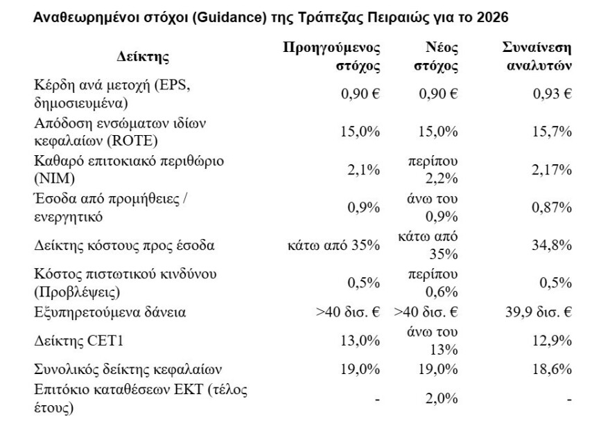 Autonomous: Oι αναθεωρημένοι στόχοι της Τράπεζας Πειραιώς