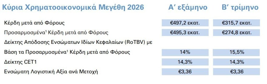 Alpha Bank: Κέρδη μισού δισ. στο α’ εξάμηνο – Αναβάθμιση της πρόβλεψης για τα κέρδη ανά μετοχή