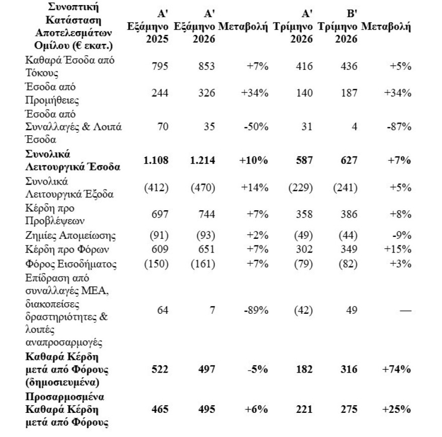 Alpha Bank: Κέρδη μισού δισ. στο α’ εξάμηνο – Αναβάθμιση της πρόβλεψης για τα κέρδη ανά μετοχή