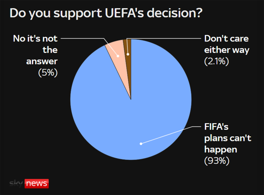 H FIFA προχωρά στο σχέδιο για ιδιωτικές επενδύσεις παρά το ευρωπαϊκό μποϊκοτάζ, γράφει το Reuters
