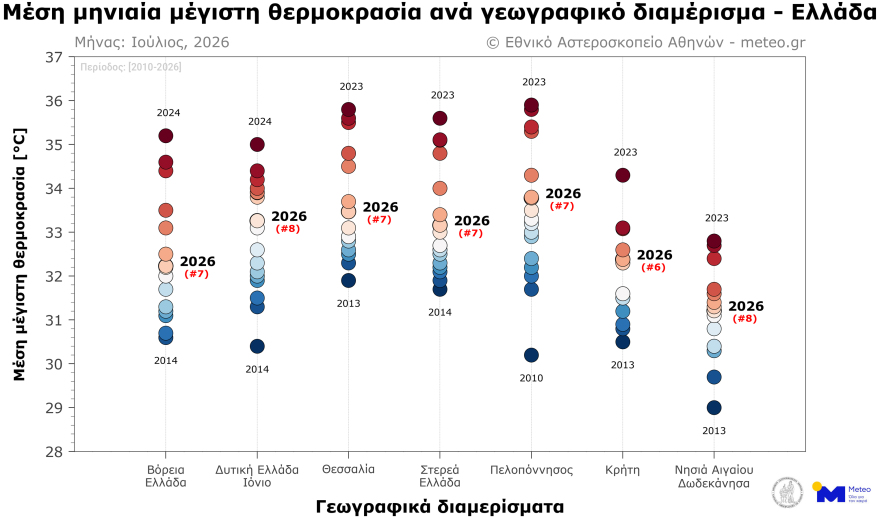Θερμότερος από τα κανονικά επίπεδα ο Ιούλιος του 2026, ελαφρώς πιο δροσερή η Αθήνα