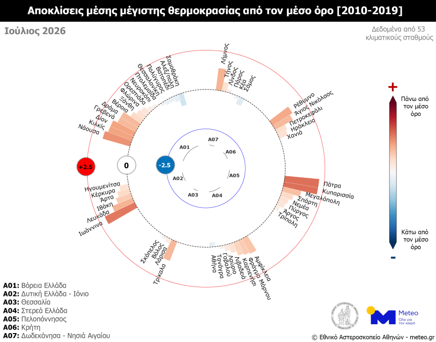 Θερμότερος από τα κανονικά επίπεδα ο Ιούλιος του 2026, ελαφρώς πιο δροσερή η Αθήνα