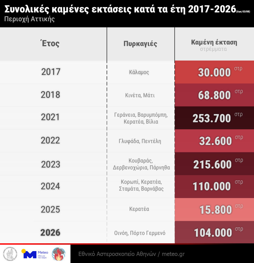 Meteo: Το 42% των δασών της Αττικής κάηκε μέσα στα 10 τελευταία χρόνια