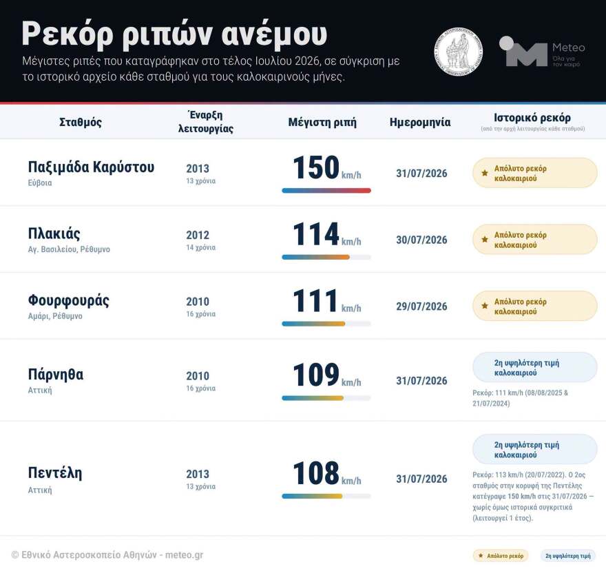 Μελτέμι 15ετίας σάρωσε την Ελλάδα: Ριπές έως 150 χιλιόμετρα την ώρα, που έσπασε ρεκόρ
