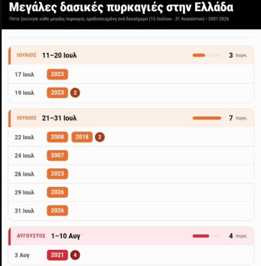Meteo: Πότε ξεκινούν οι δασικές πυρκαγιές στην Ελλάδα, οι έξι πιο επικίνδυνες εβδομάδες του χρόνου