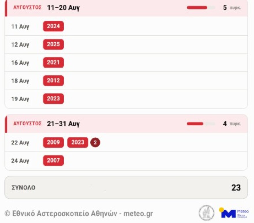 Meteo: Πότε ξεκινούν οι δασικές πυρκαγιές στην Ελλάδα, οι έξι πιο επικίνδυνες εβδομάδες του χρόνου