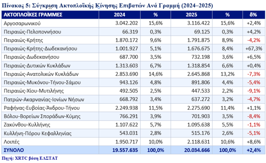 Ελληνική ακτοπλοΐα: 164 πλοία, 20 εκατ. επιβάτες και χρηματοδοτικό κενό άνω των €5 δισ.