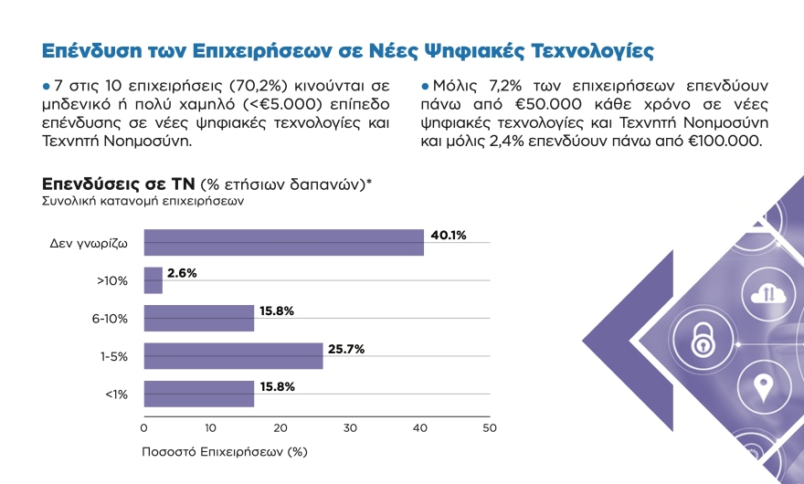 Περιφέρεια Αττικής: Τα έξι συμπεράσματα για την ψηφιακή μετάβαση των επιχειρήσεων - Χαρδαλιάς: Στηρίζουμε τις παραγωγικές δυνάμεις